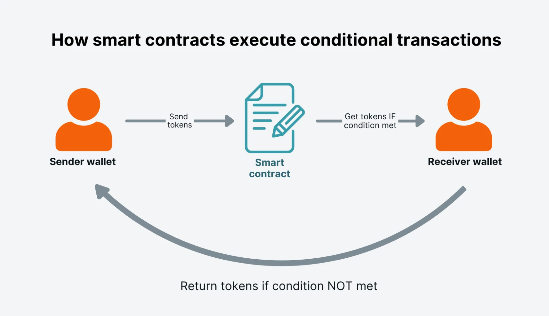 How smart contracts execute conditional transactions