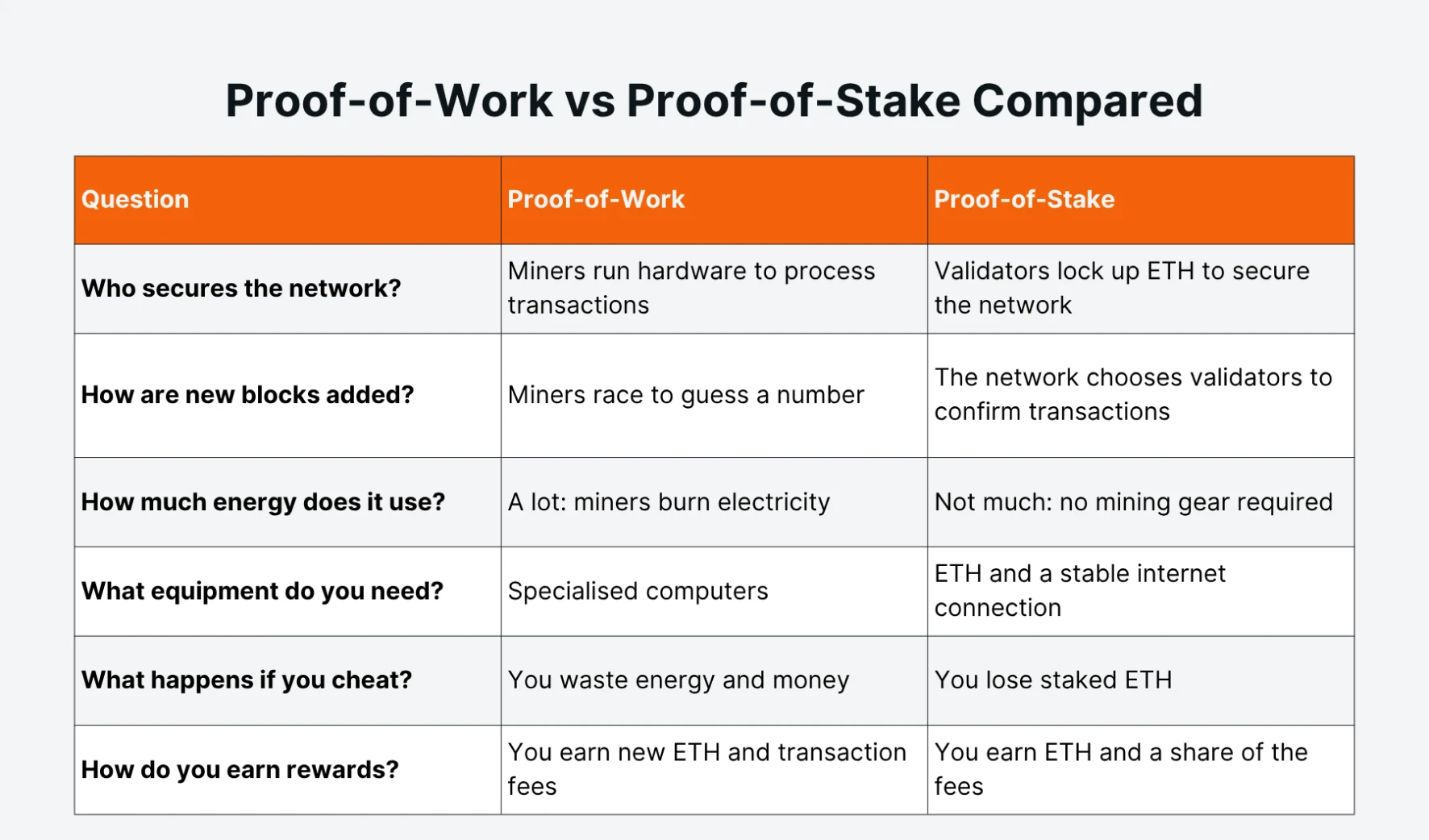 Proof of Work vs Proof of Stake Compared