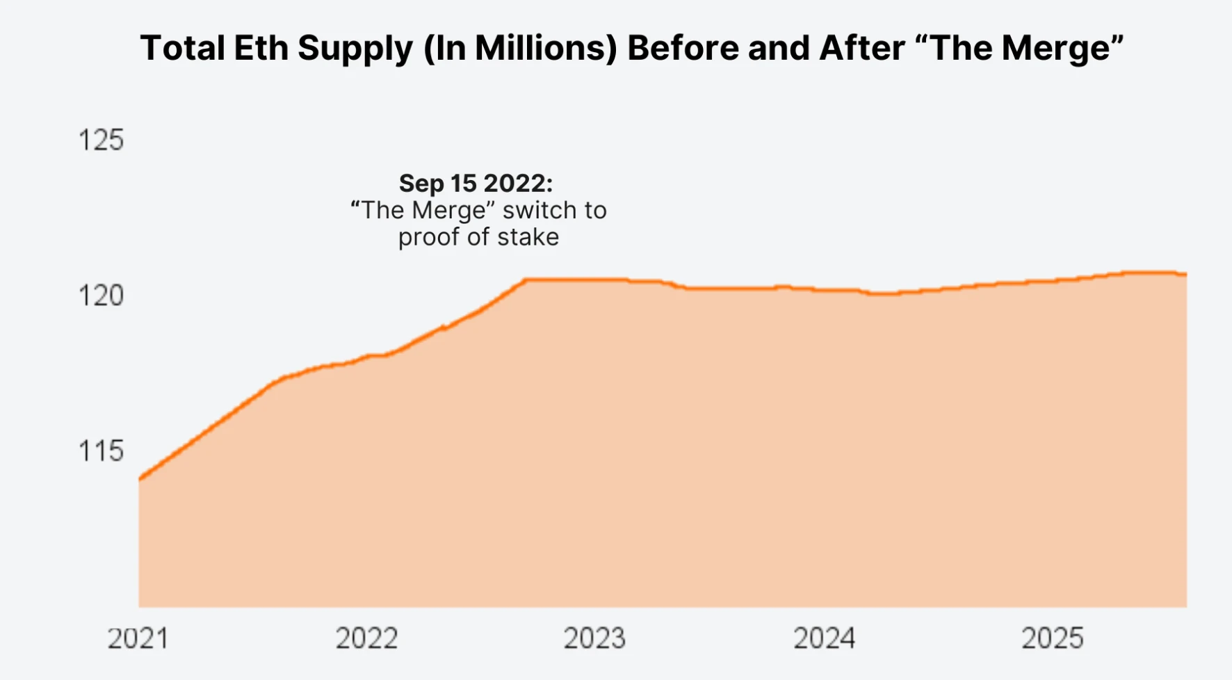Total Eth Supply (In Millions) Before and After The Merge