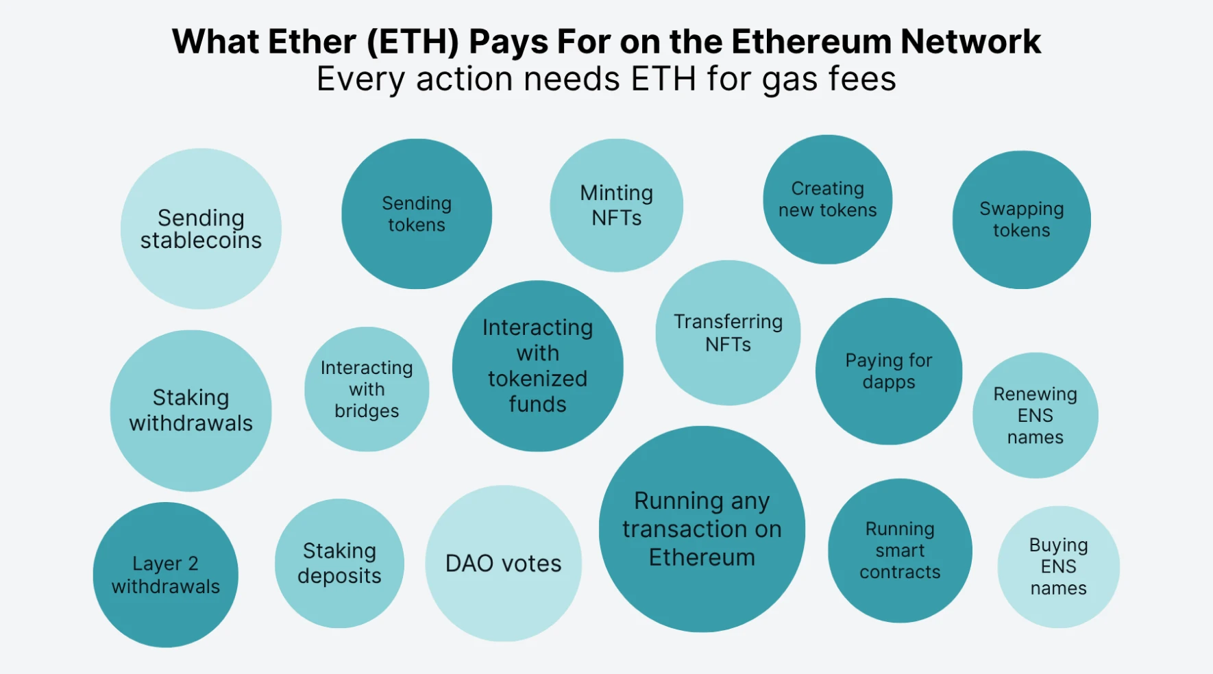 What Ether (ETH) Pays for on the Ethereum Network