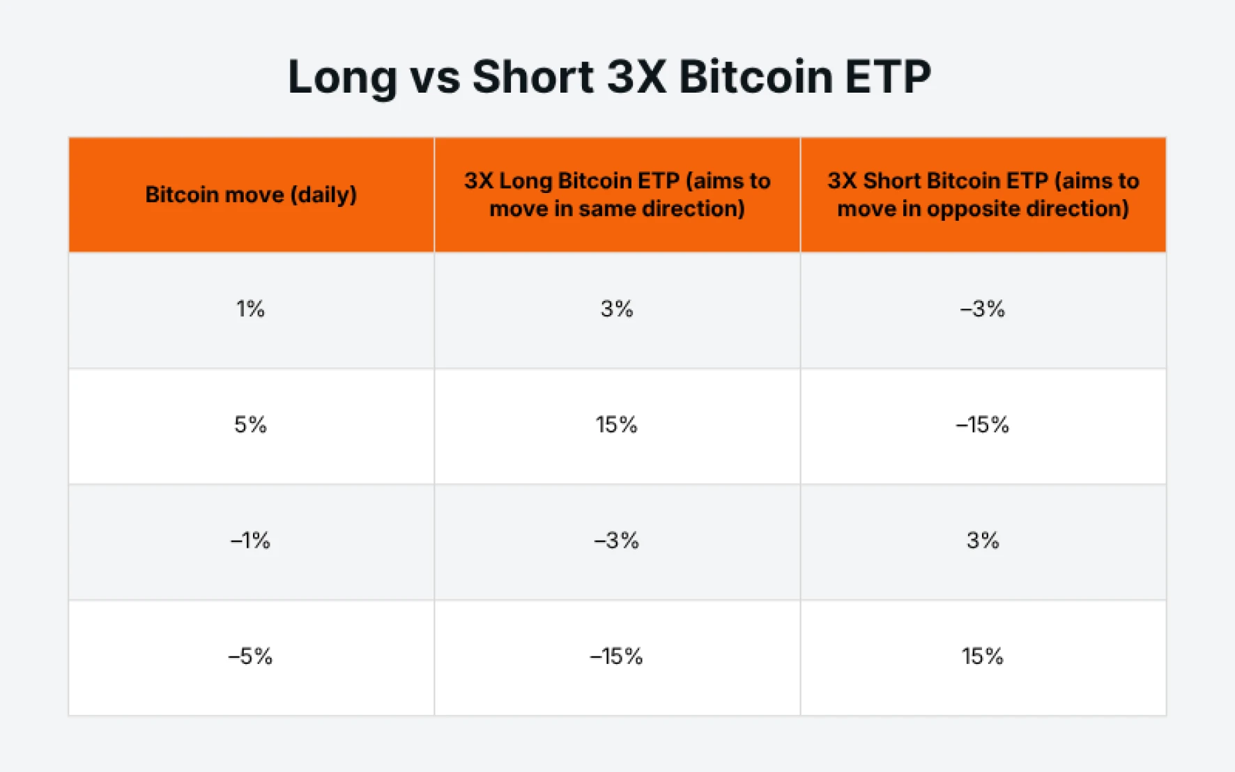 Example of Long vs. Short 3x Bitcoin ETP