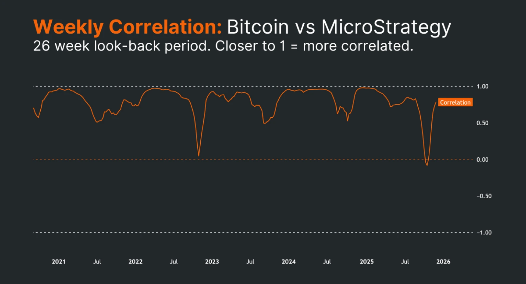 Weekly Correlation: Bitcoin vs. MicroStrategy