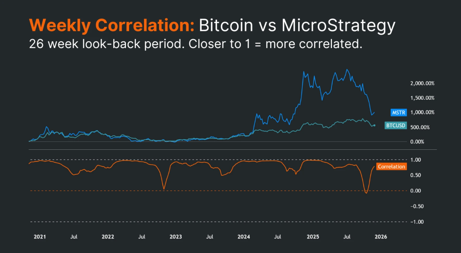 Weekly Correlation: Bitcoin vs MicroStrategy
