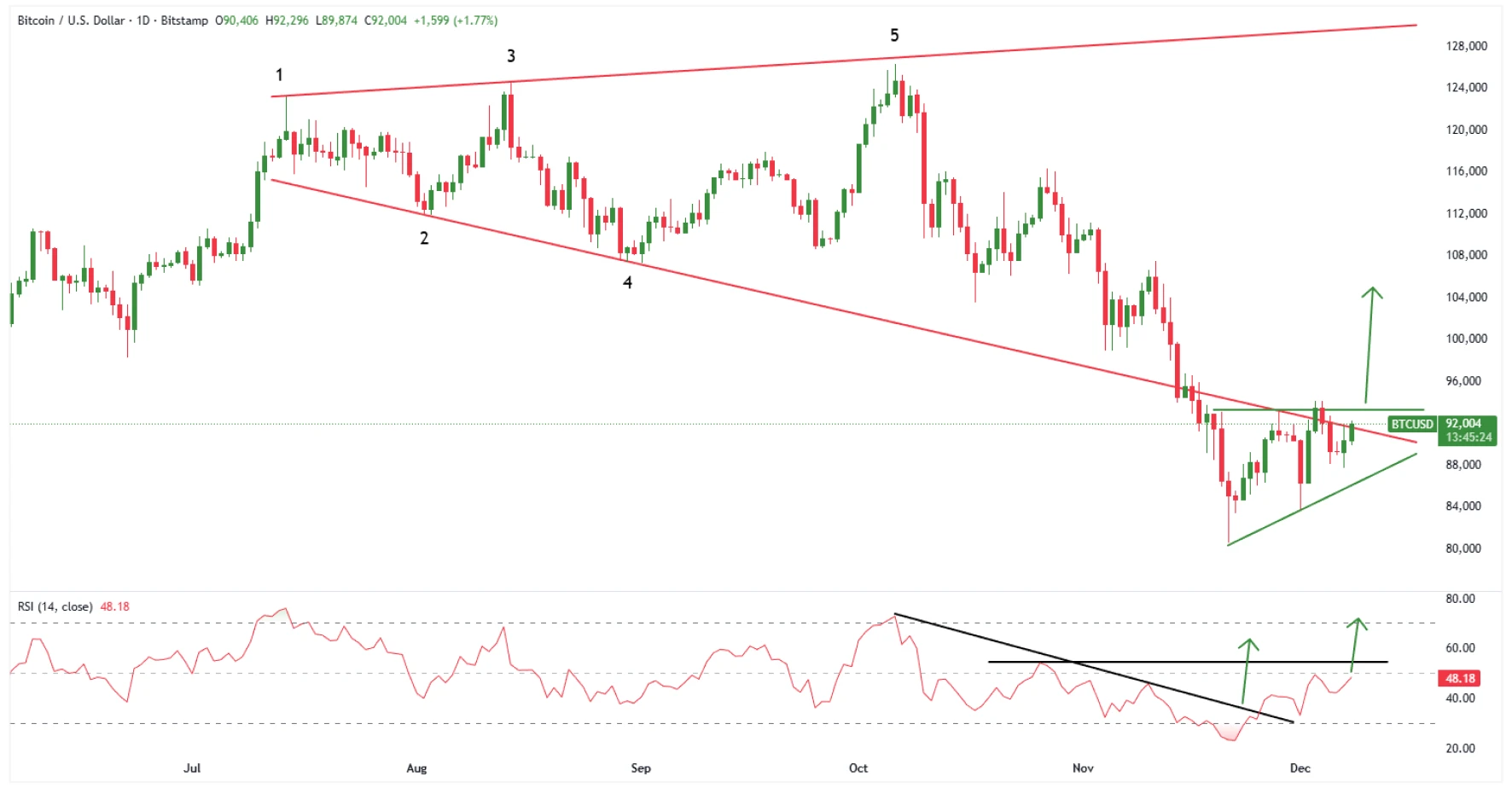 Bitcoin daily price chart