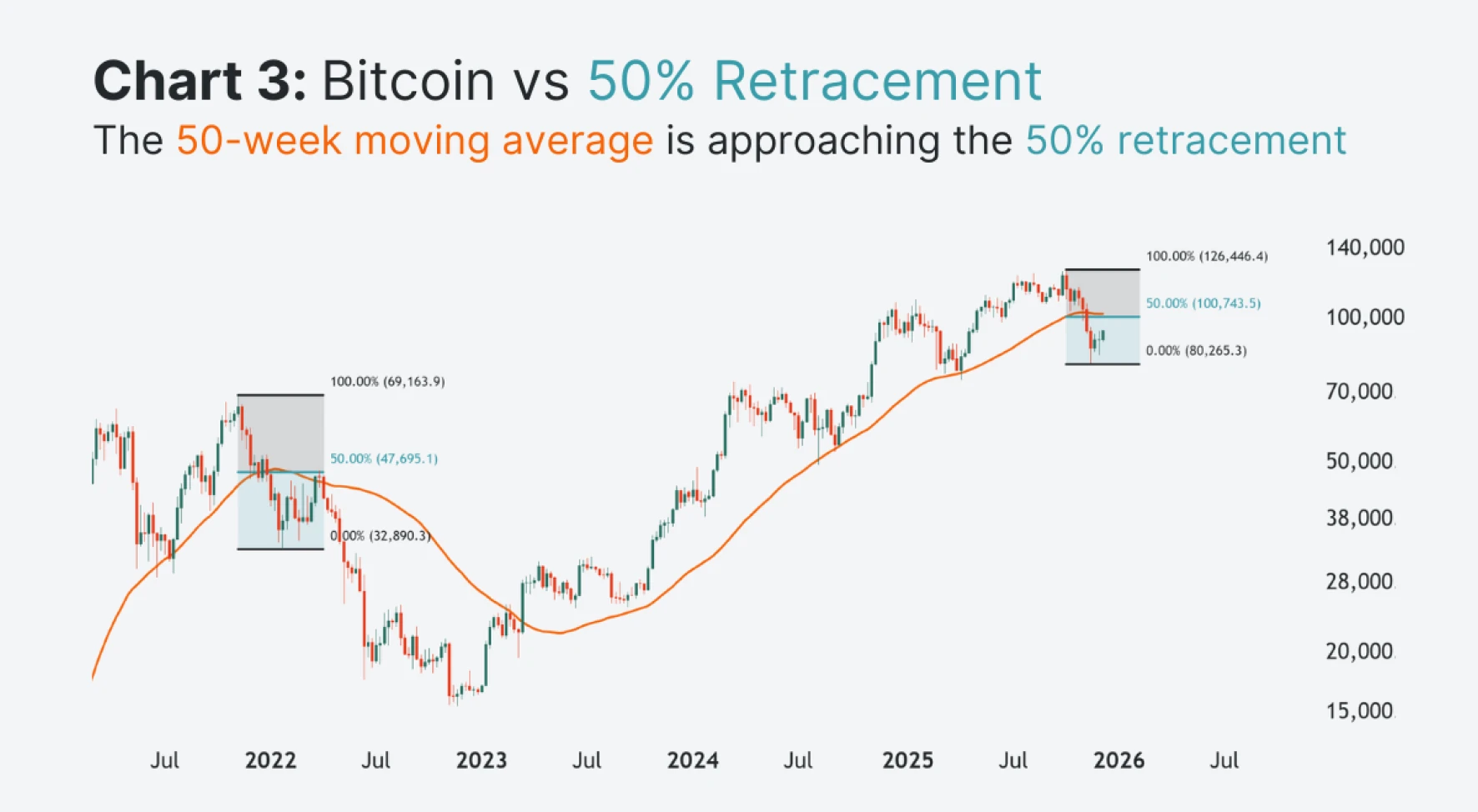 Bitcoin’s 50% retracement is near $100,000