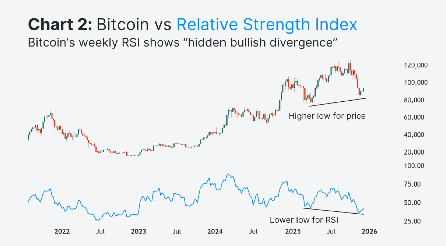 Bitcoin’s weekly RSI has hidden bullish divergence potential