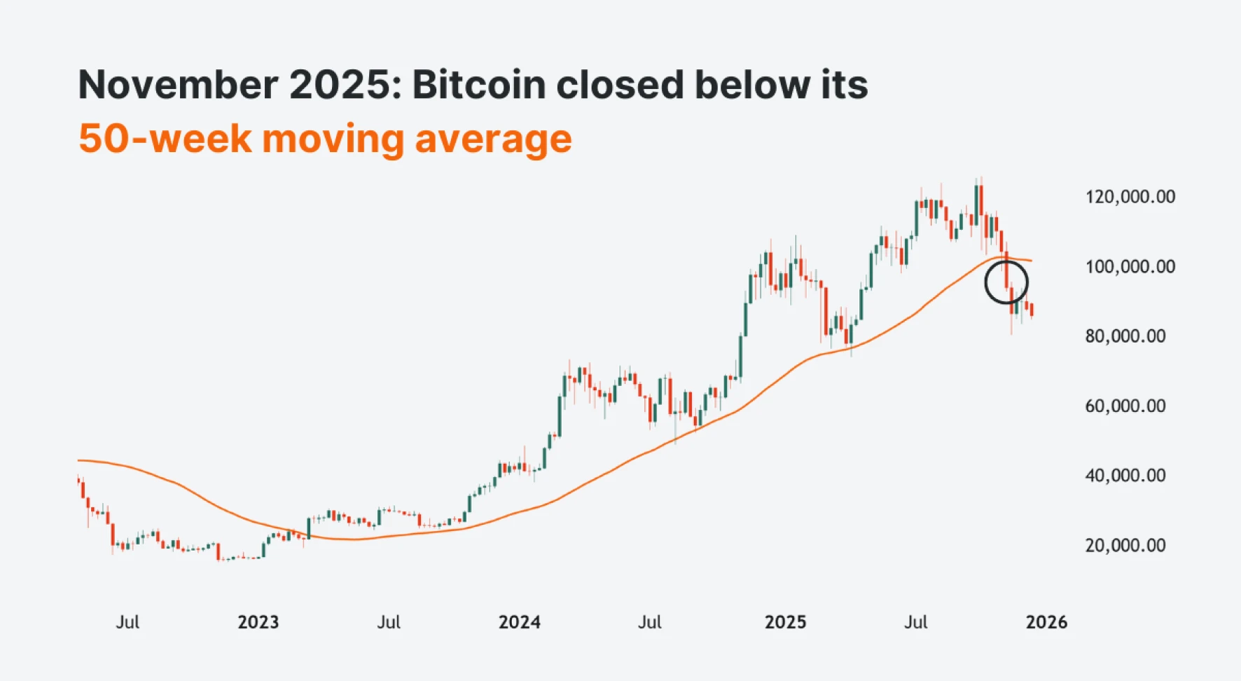 November 2025: Bitcoin closed below its 50-week moving average