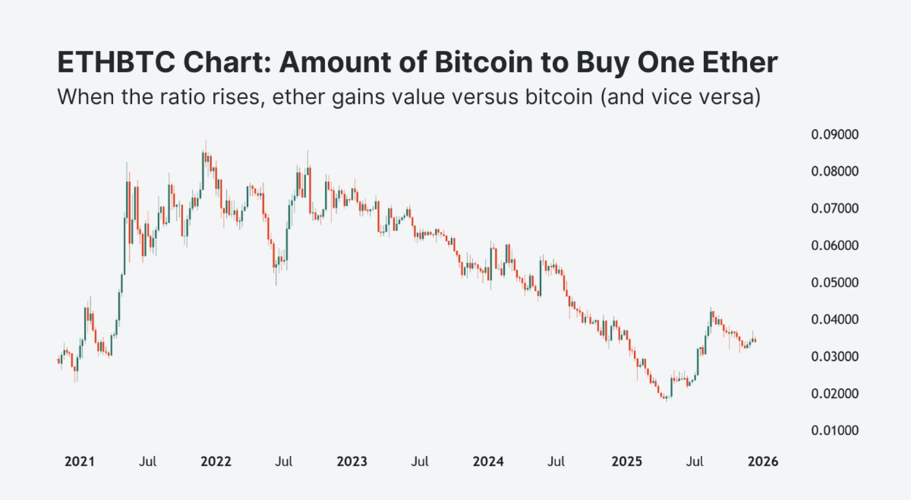 Amount of Bitcoin to Buy One Ethereum