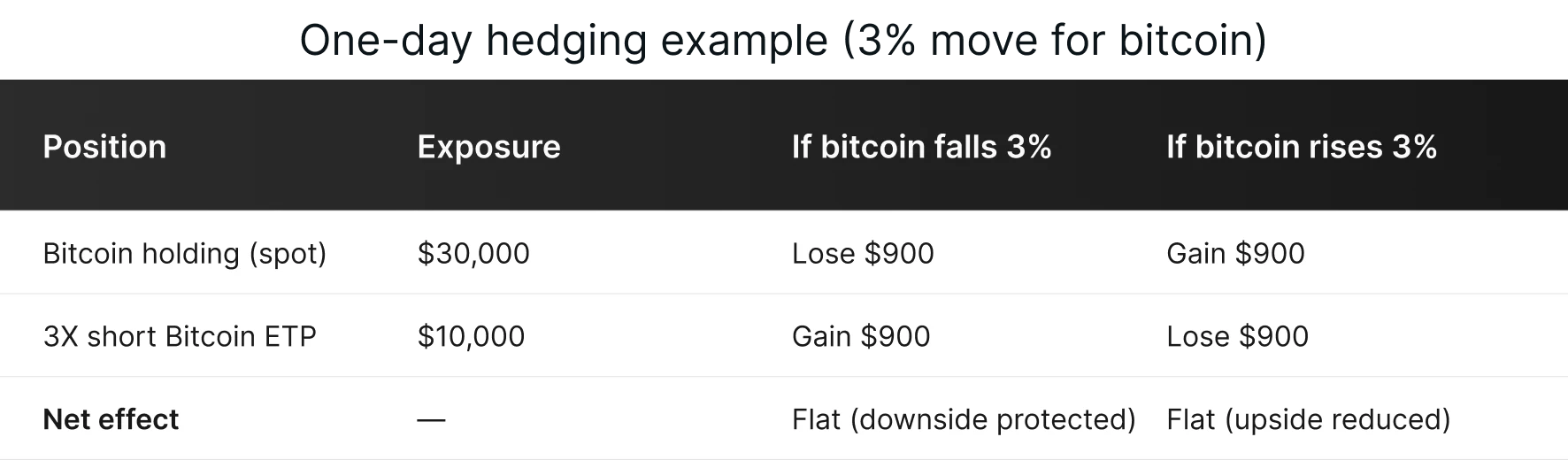 One-day hedging example