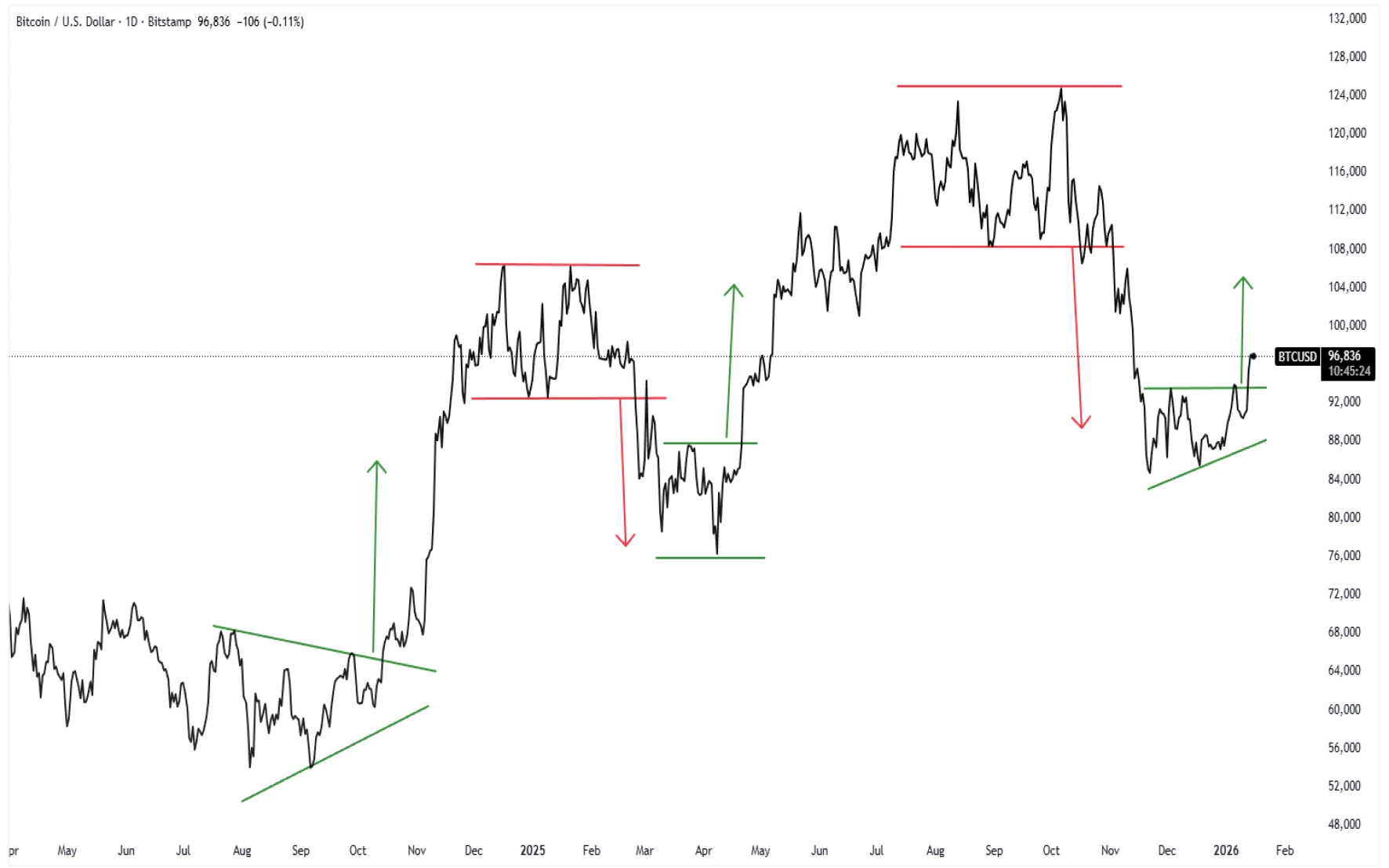 Bitcoin daily price chart as of 15 January 2026.