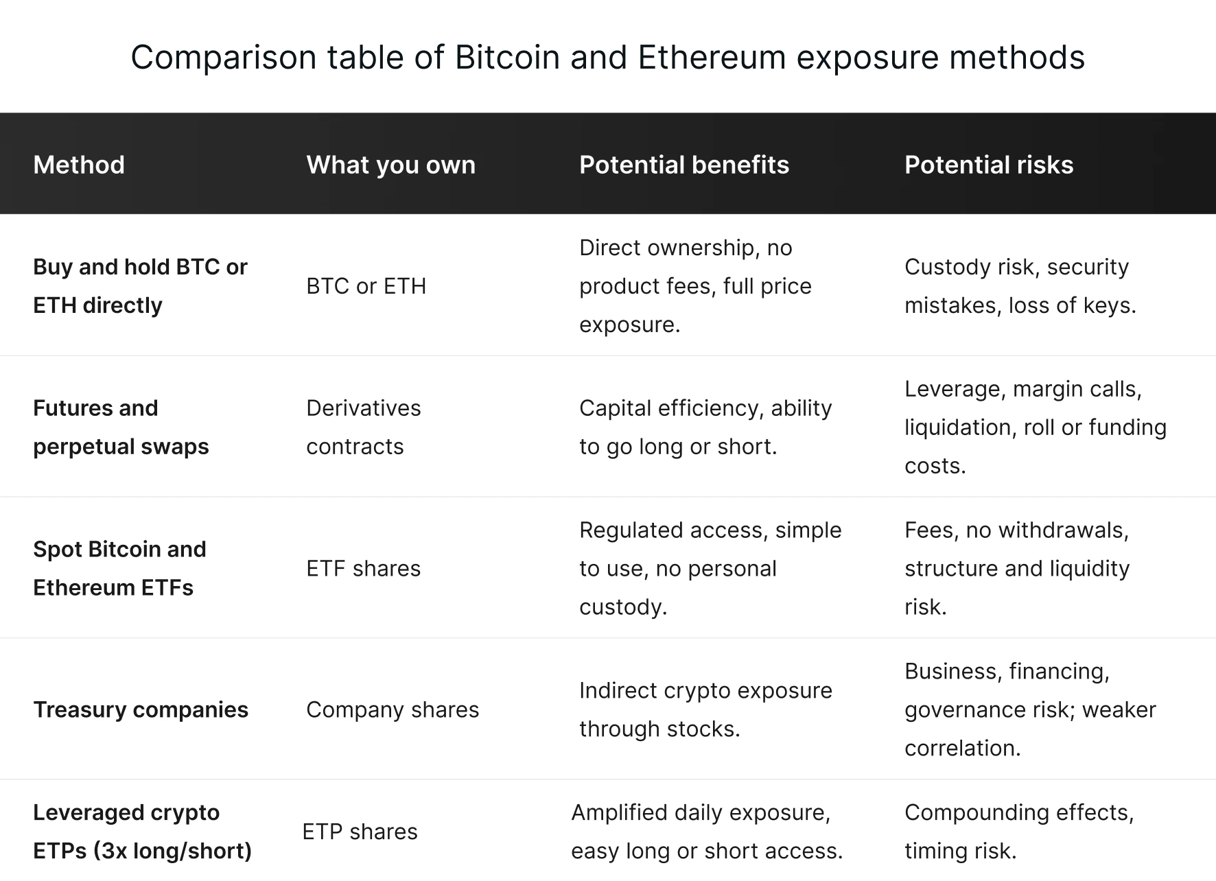 Comparison table of Bitcoin and Ethereum exposure methods