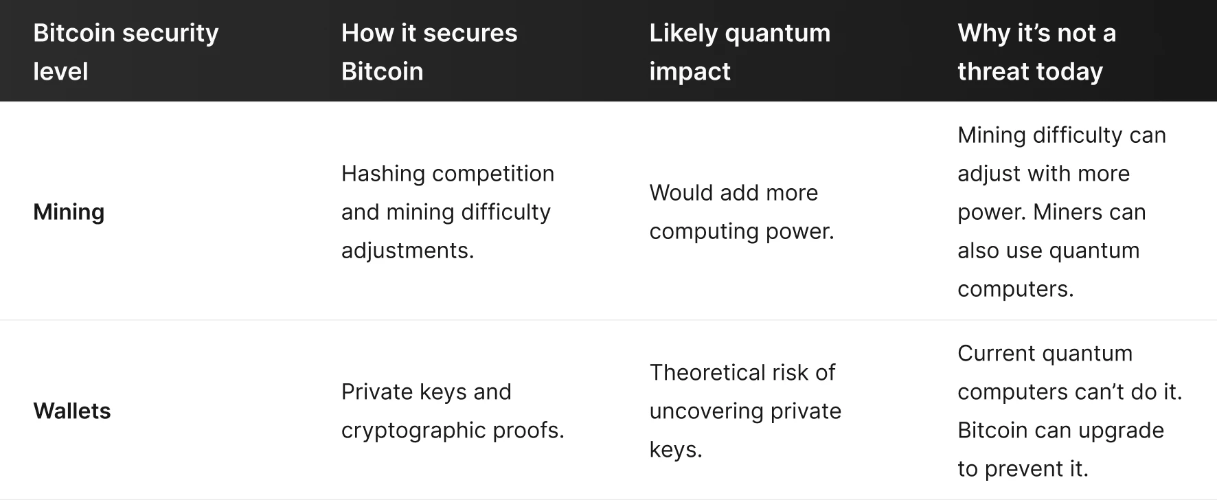 Quantum computers and Bitcoin security - mining vs wallets