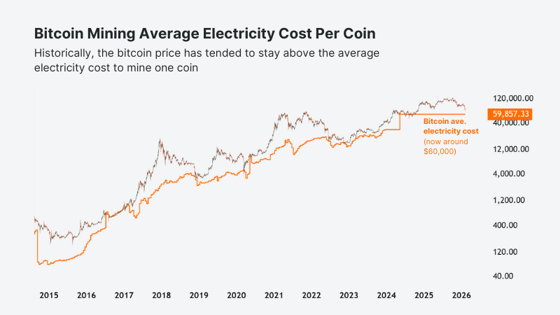 Bitcoin mining average electricity cost per coin.