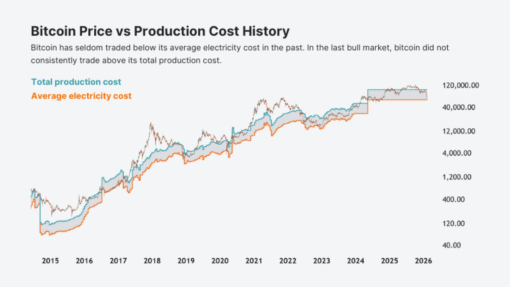 Bitcoin price vs production cost and average electricity cost historical chart