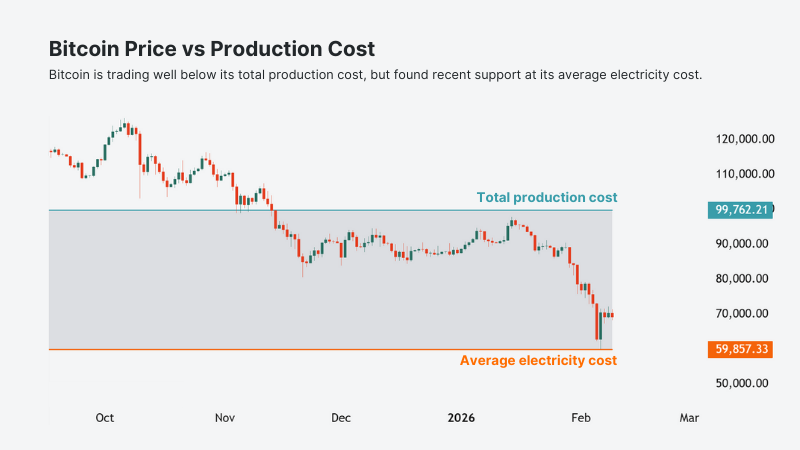 Bitcoin price vs production cost and average electricity cost