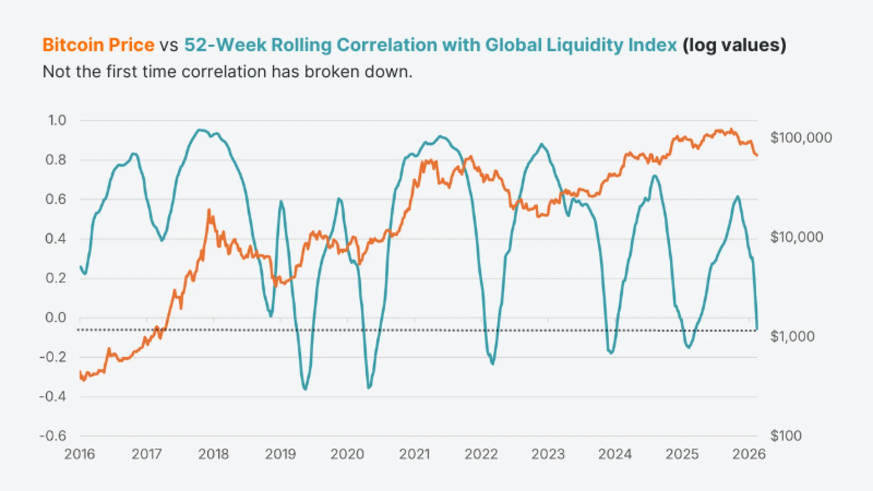 Bitcoin Price and 52-Week Rolling Correlation with Global Liquidity Index