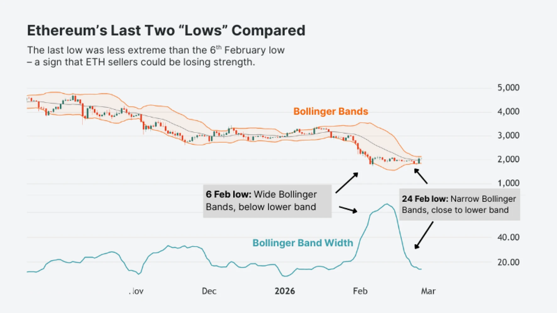 Ethereum weekly chart showing two lows with Bollinger Bands