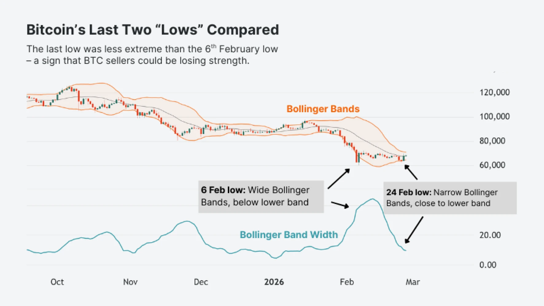 Bitcoin weekly chart showing two lows with Bollinger Bands