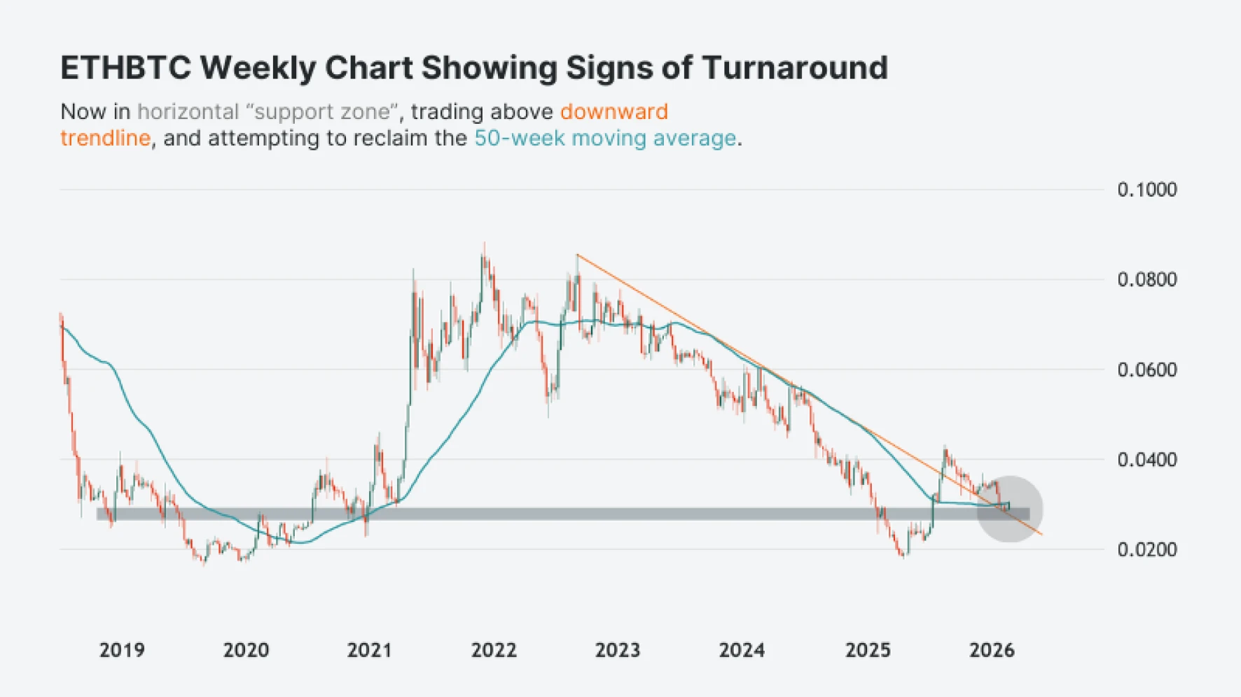 ETHBTC weekly chart in technical support zone near 50-week moving average