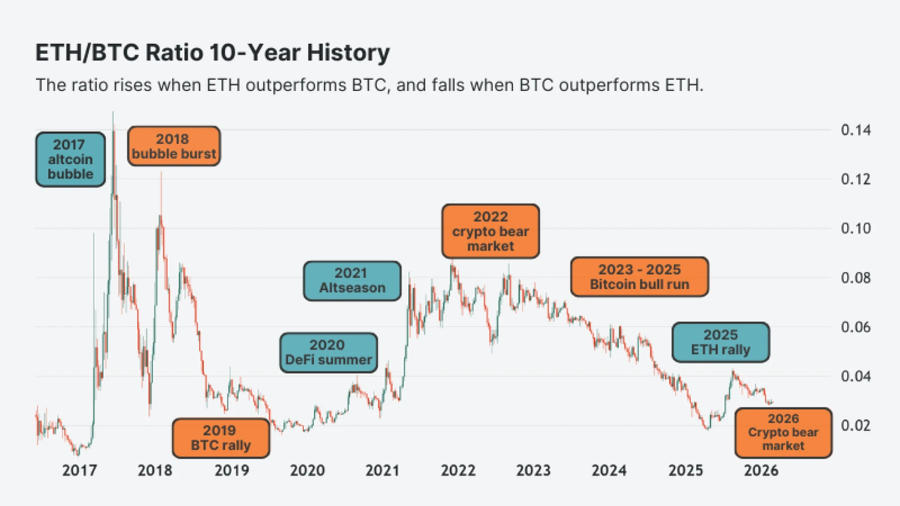 ETHBTC ratio weekly chart from 2017 to 2026 showing key historical phases including the 2017 altcoin bubble, 2021 altseason, and 2023–2025 bitcoin rally