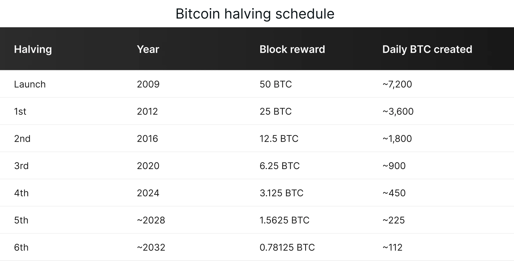 Table showing bitcoin halving schedule from 2009 to 2032 with block rewards and daily BTC created