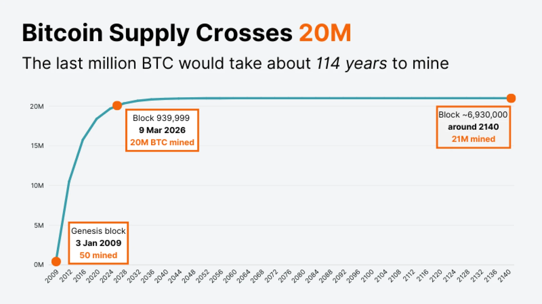 Bitcoin supply curve from genesis block in 2009 to projected 21 million BTC maximum supply in the year 2140 or roughly block 6,930,000