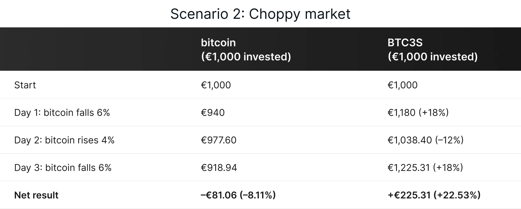 3x short bitcoin ETP returns in a choppy market – compounding works against