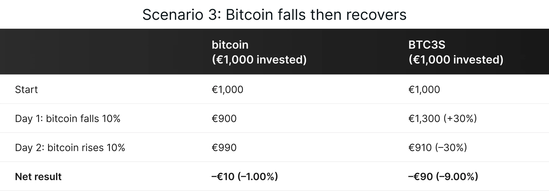 3x short bitcoin ETP returns when bitcoin recovers – BTC3S loses despite bitcoin ending flat