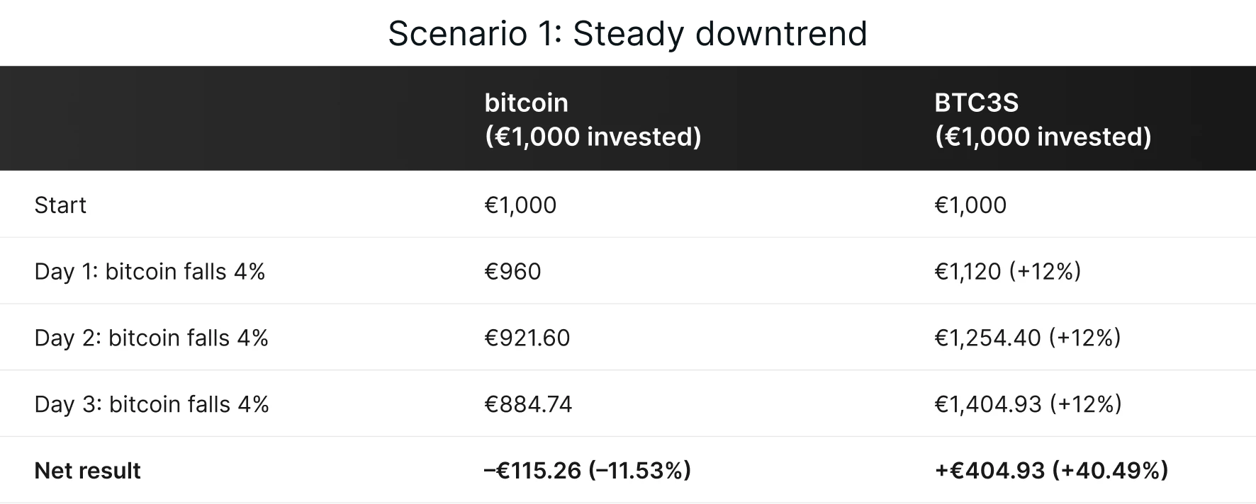 3x short bitcoin ETP returns in a steady downtrend – compounding works in favour