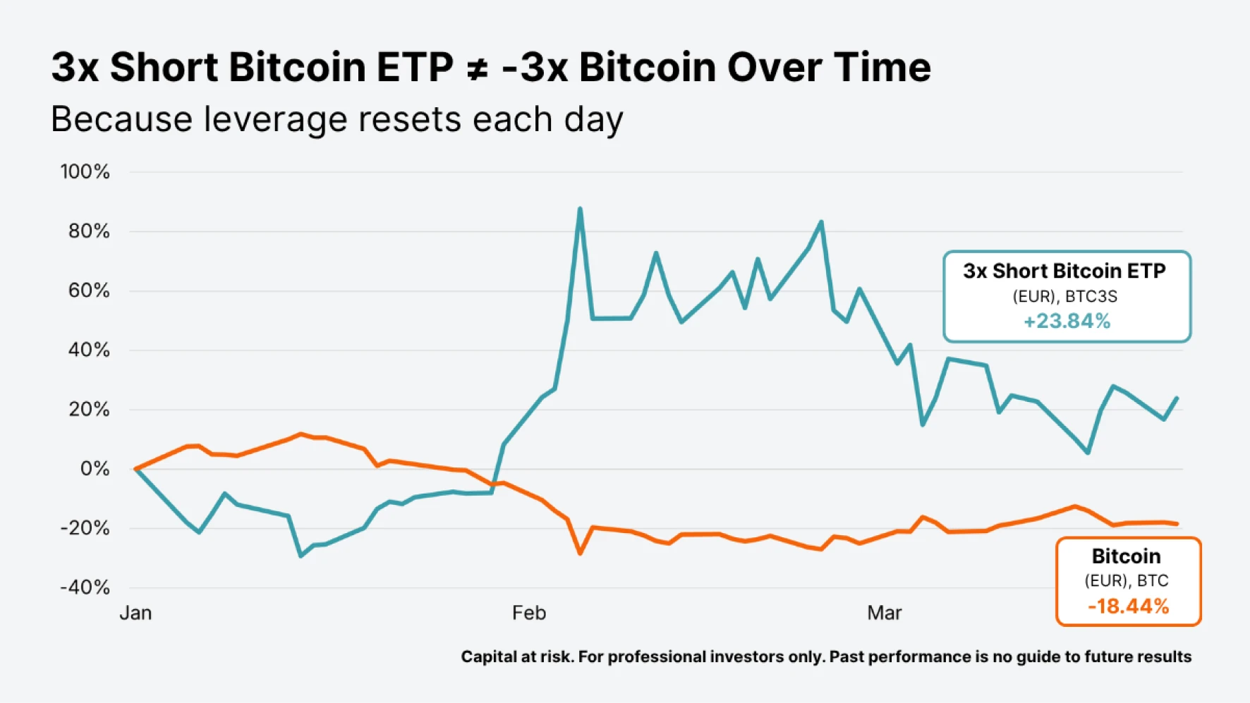 3x short bitcoin ETP performance vs bitcoin – daily leverage resets affect returns over time