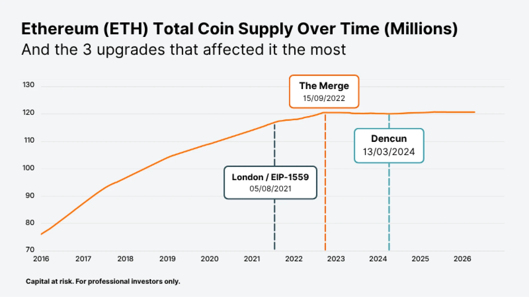 Chart showing Ethereum total coin supply over time from 2016 to 2026 with three key upgrades marked