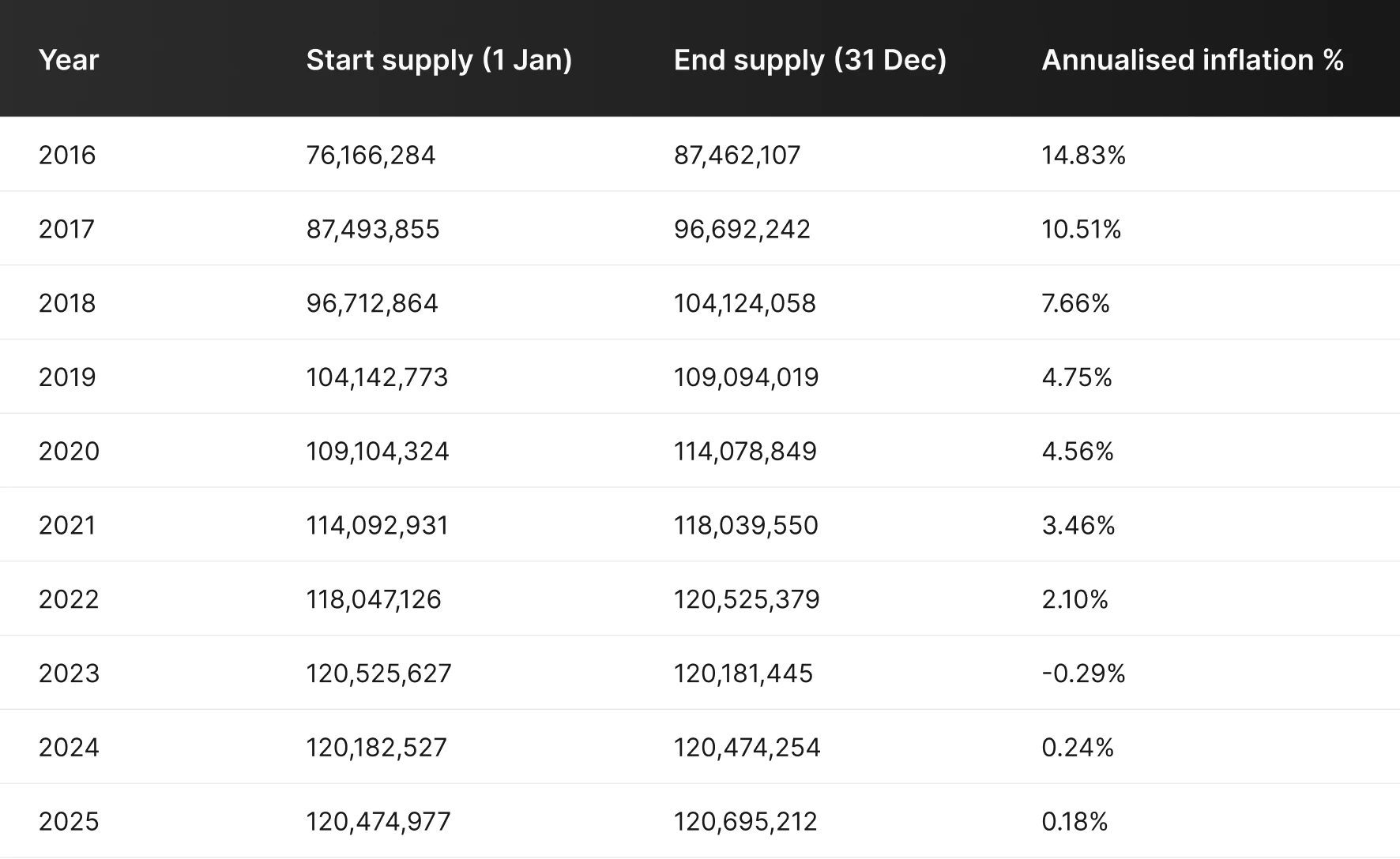 Ethereum annual supply data from 2016 to 2025 showing inflation rate dropping from 14.83% to 0.18%