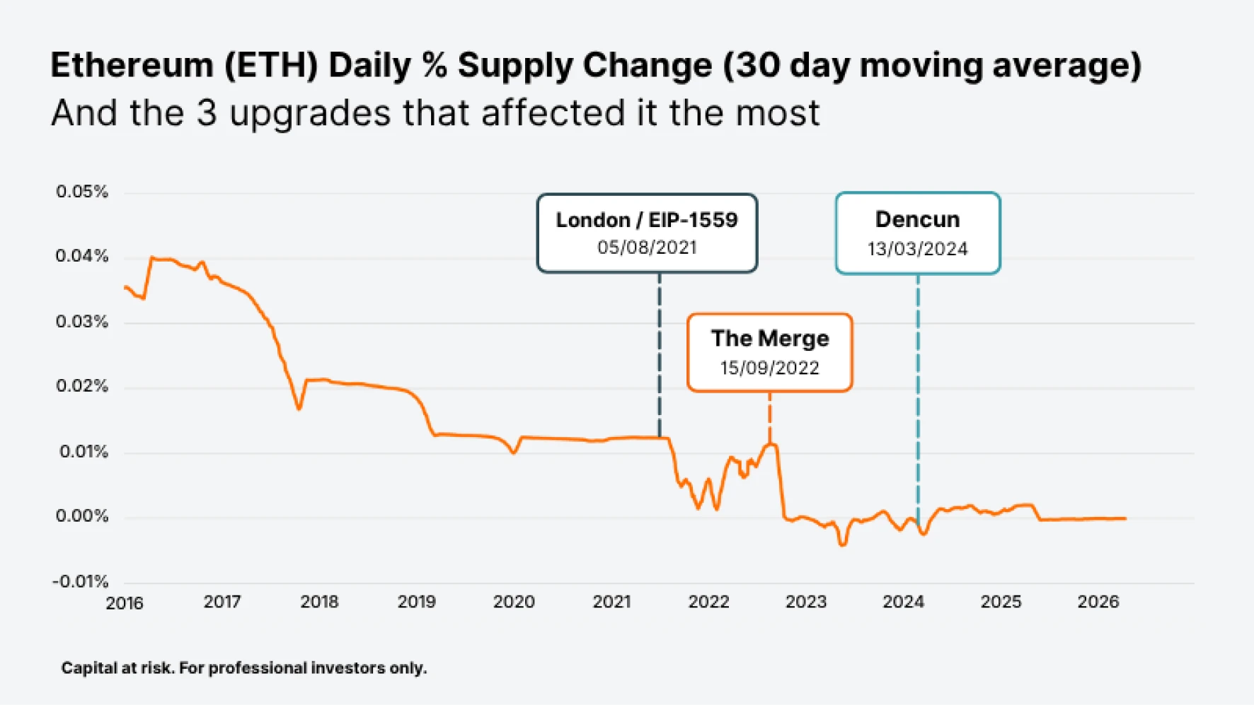 Ethereum daily supply change rate from 2016 to 2026 and the three upgrades that affected it the most