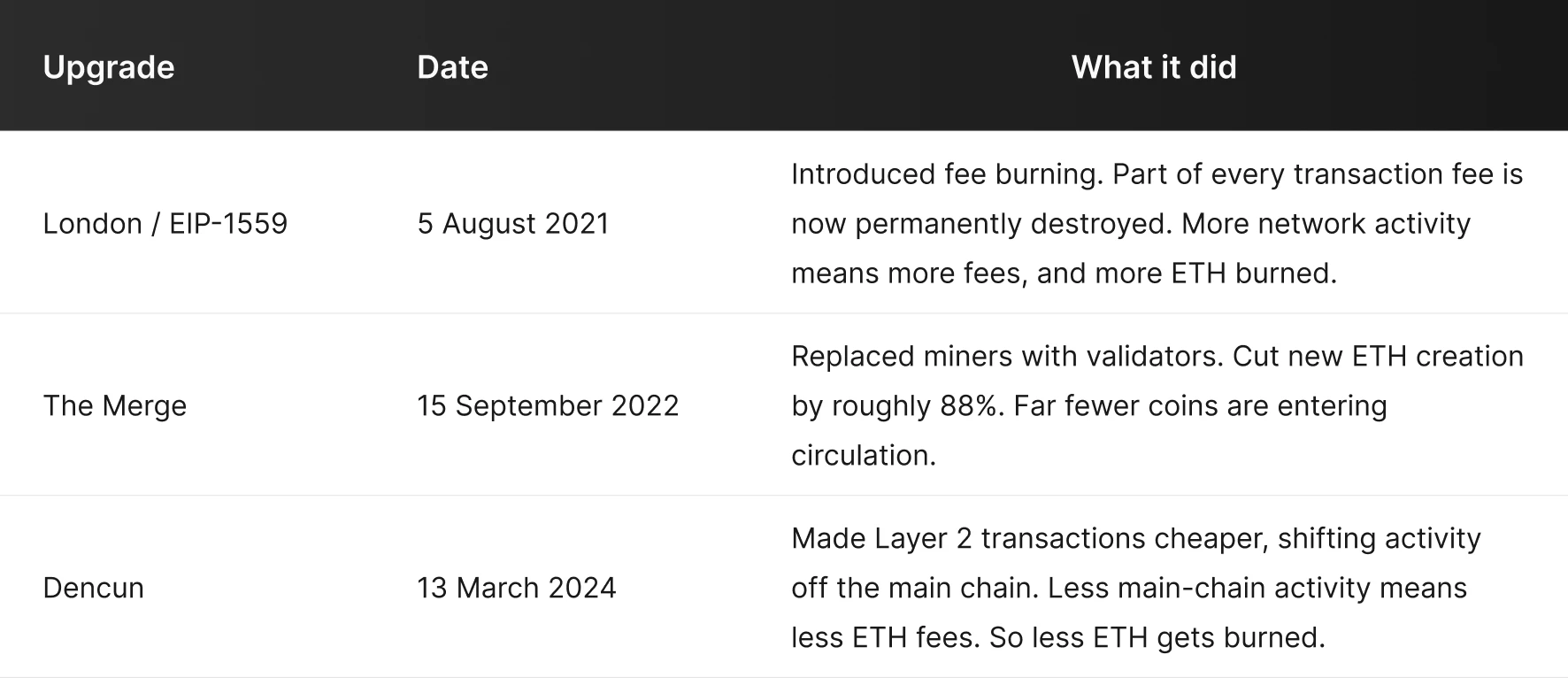 Three Ethereum upgrades that changed ETH supply: London EIP-1559, the Merge, and Dencun
