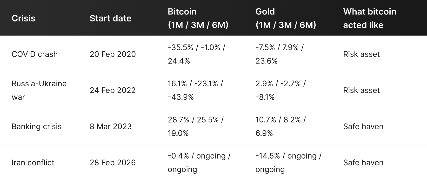 Table showing bitcoin and gold returns at 1, 3, and 6 months after four major crises started