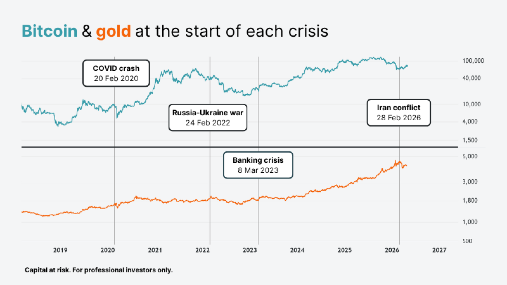 Is bitcoin digital gold? Price chart showing bitcoin and gold across four major crises