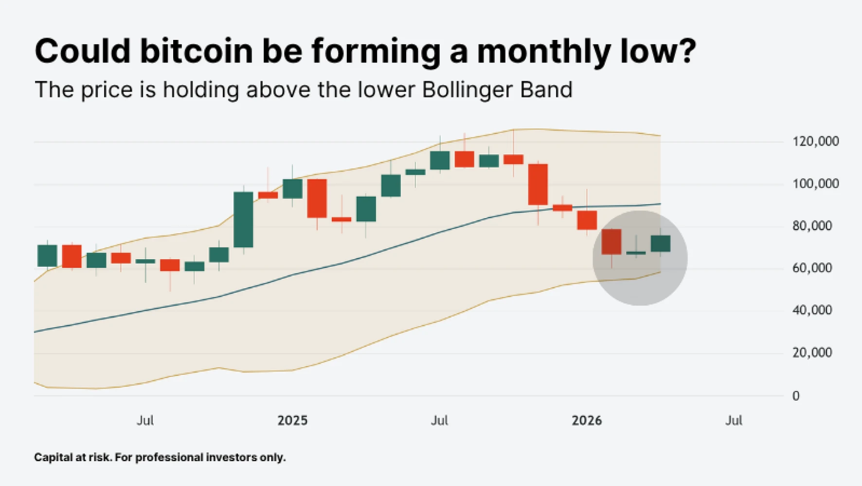 Bitcoin monthly chart showing price holding above the lower Bollinger Band