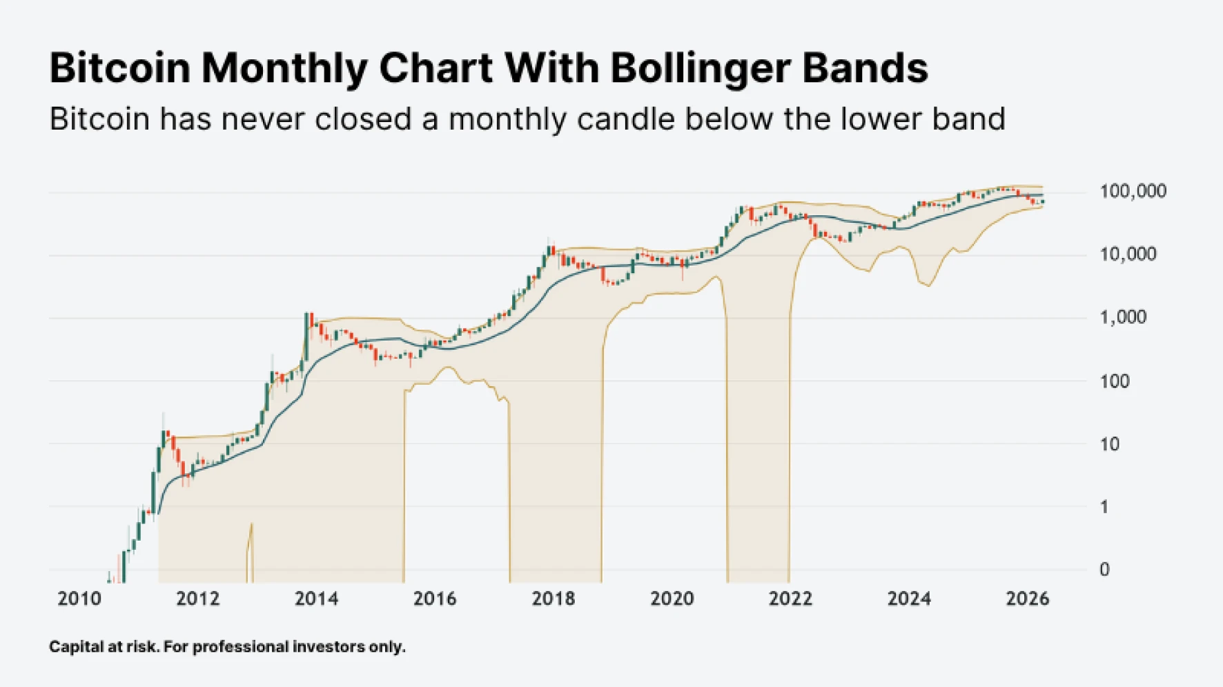 Bitcoin monthly chart with Bollinger Bands showing historical lower band floor