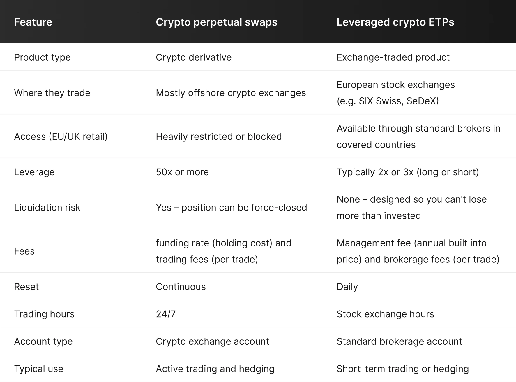 Crypto perpetual swaps vs leveraged ETPs comparison across leverage, fees, liquidation risk, and trading access