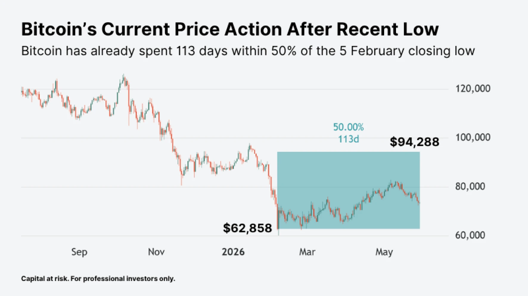 Chart showing bitcoin's current price action after its February 2026 low