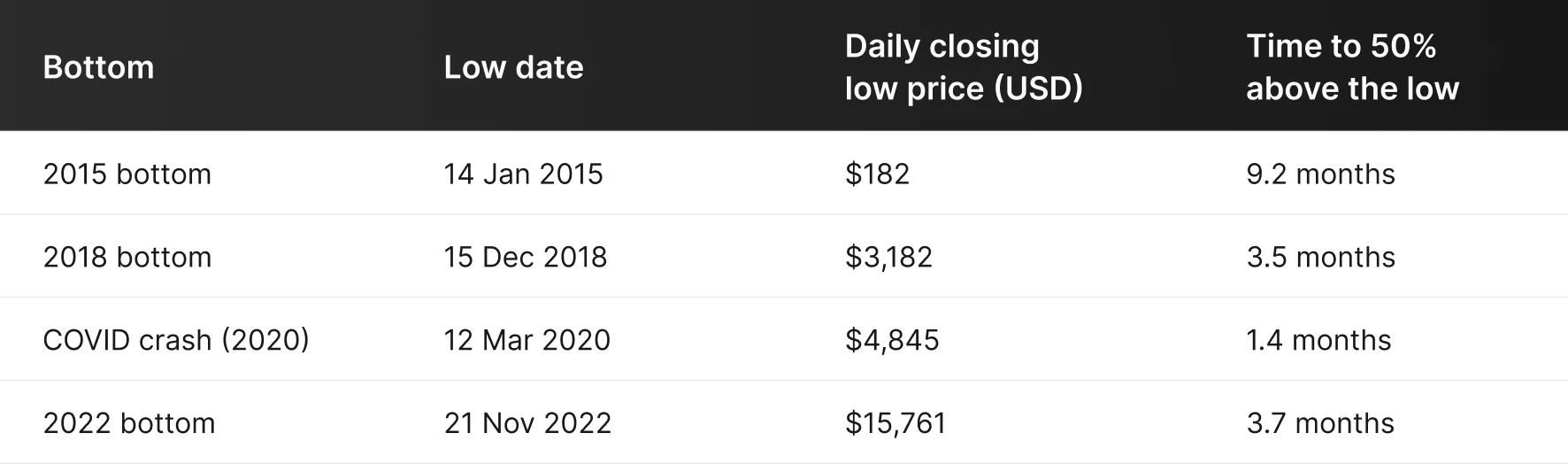 Table of four past bitcoin bottoms and how long each took to recover 50% above its low, ranging from 1.4 to 9.2 months.