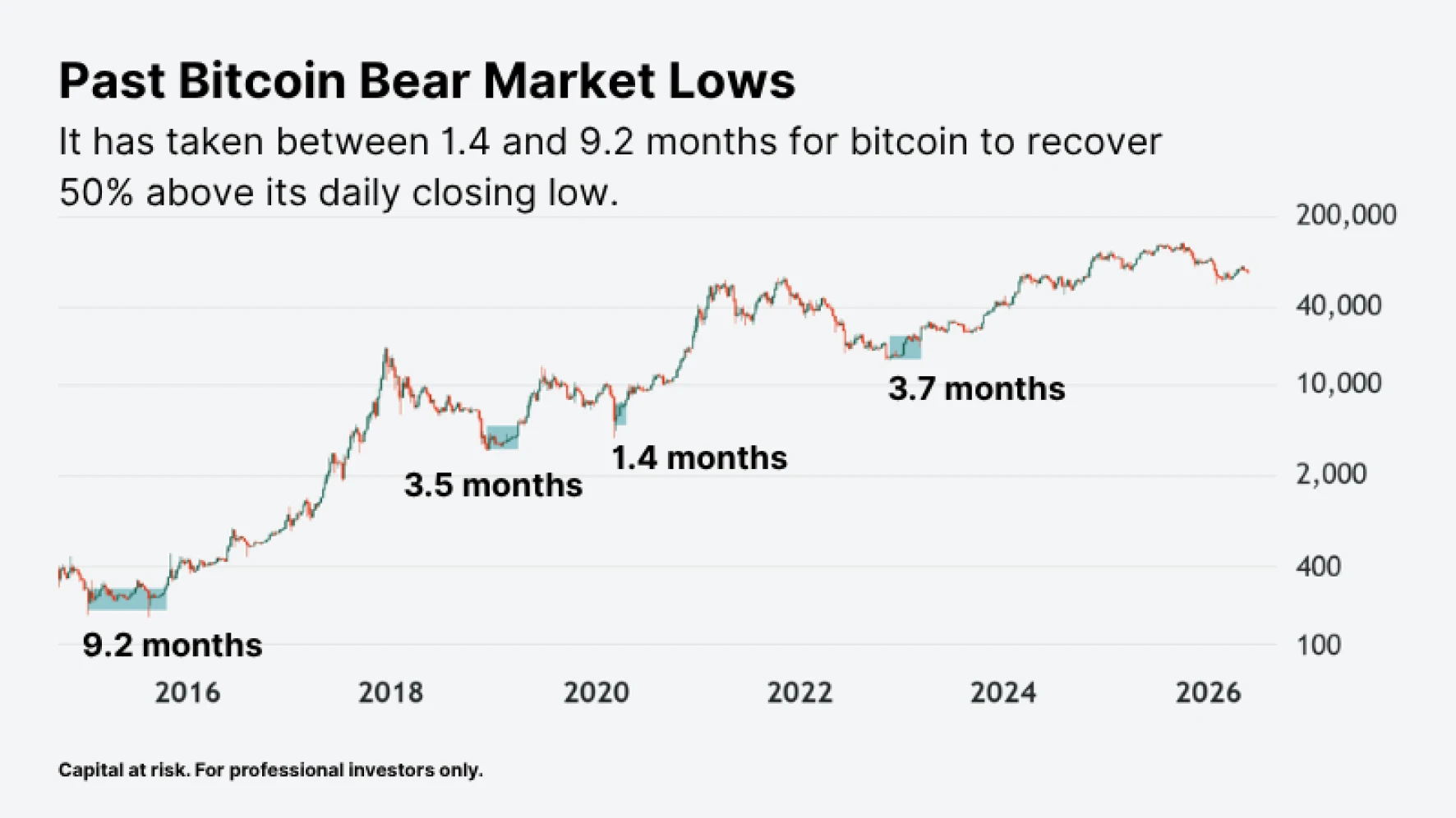 Chart showing past Bitcoin Bear Market Lows and the time it took for bitcoin to recover 50% above them