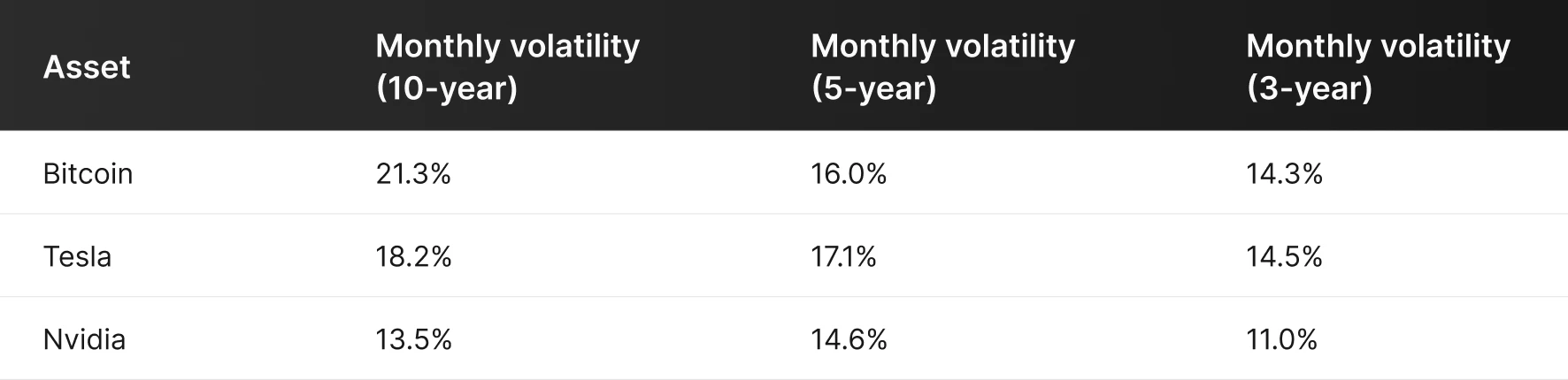Table showing monthly volatility of bitcoin, Tesla and Nvidia over ten, five and three years. 