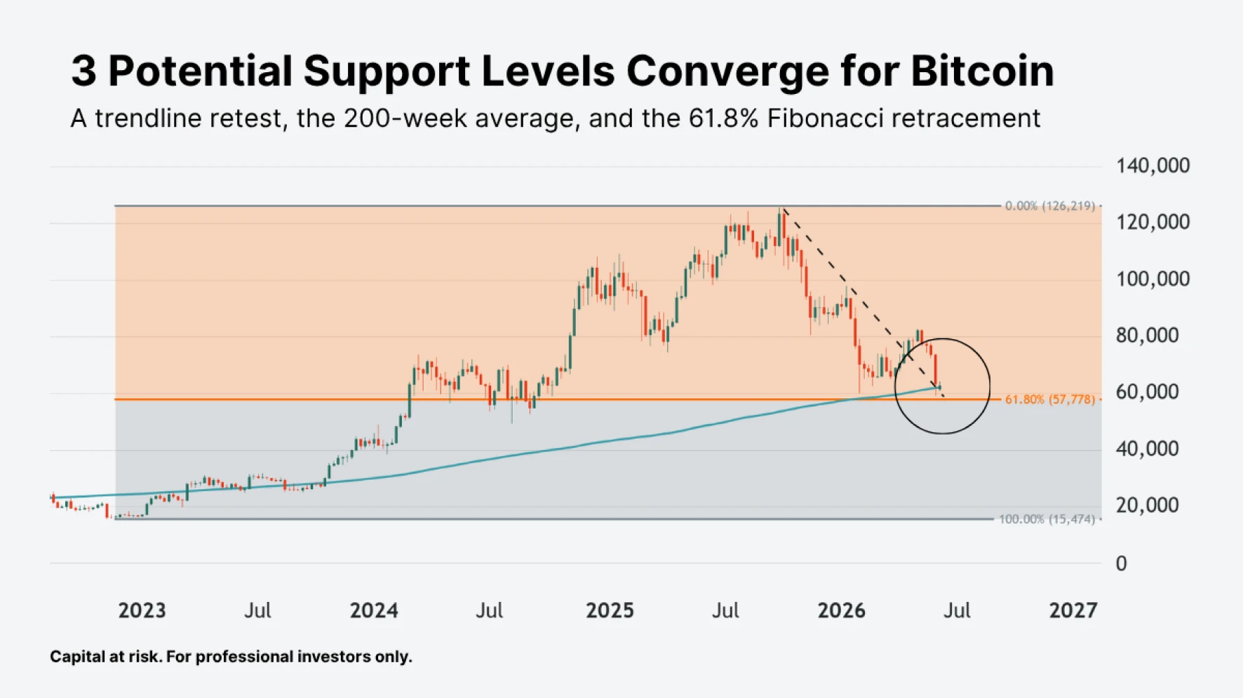 Chart showing 3 support levels converging for bitcoin. Trendline, 200-week moving average, and golden Fibonacci