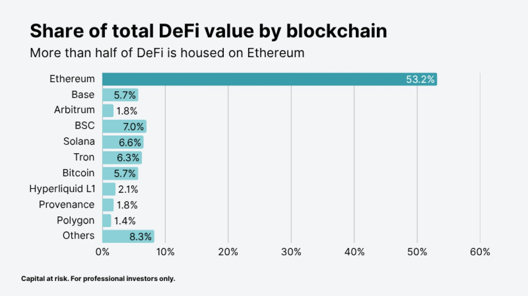  Share of total DeFi value by smart contract blockchain, showing ethereum holding more than half of TVL