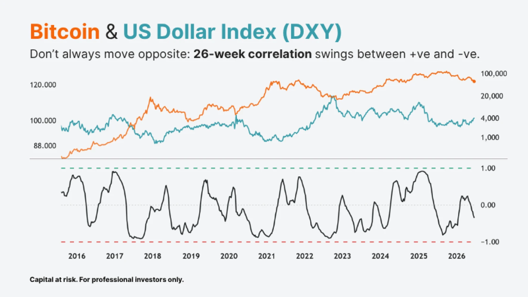 Bitcoin vs. US Dollar Index (DXY) chart, 2016–2026.