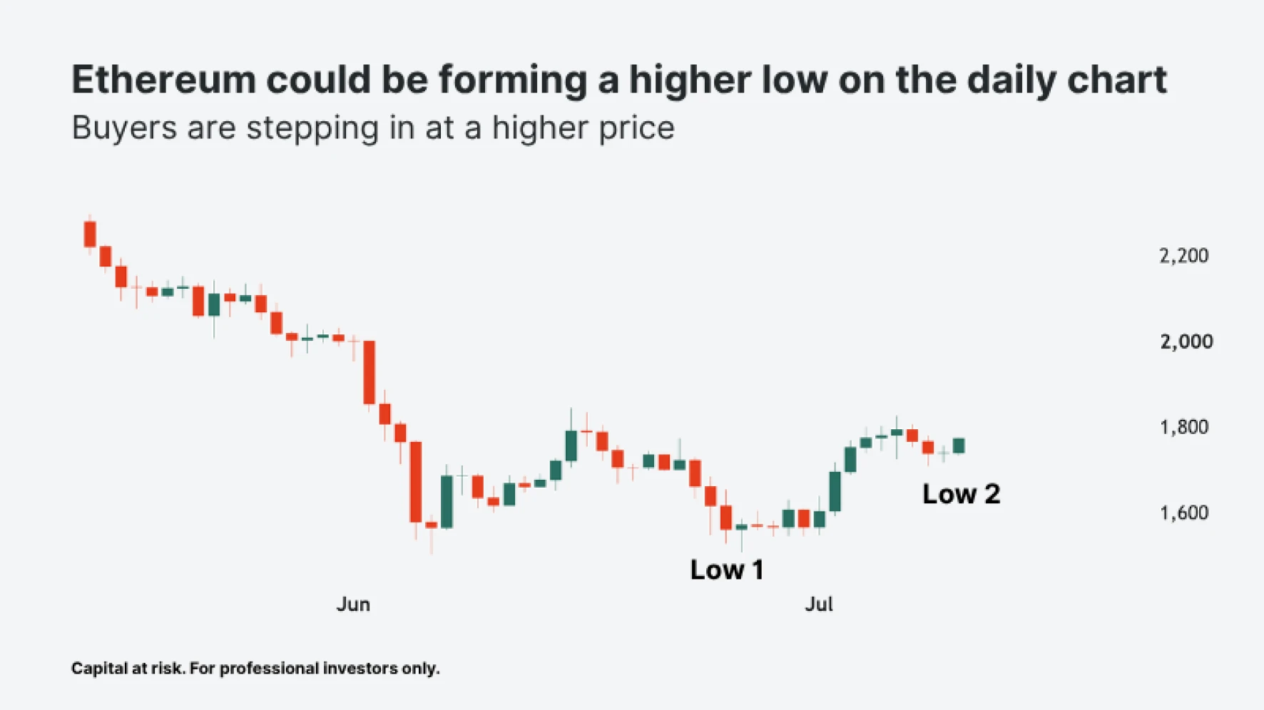 Chart showing Ethereum forming a potential higher low on the daily chart