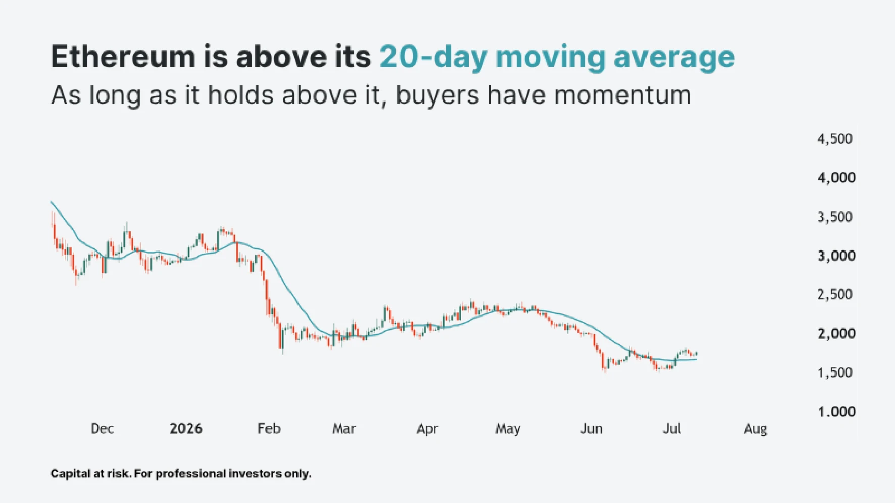 Chart showing Ethereum trading above its 20-day moving average 