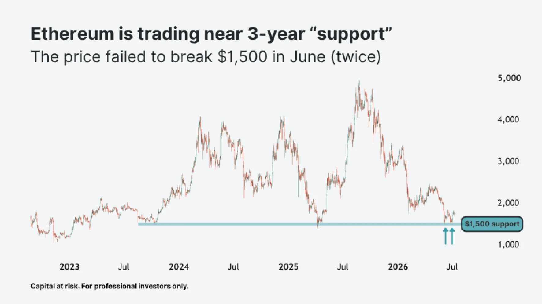 Chart showing Ethereum trading near 3-year support, with the price failing to break it so far