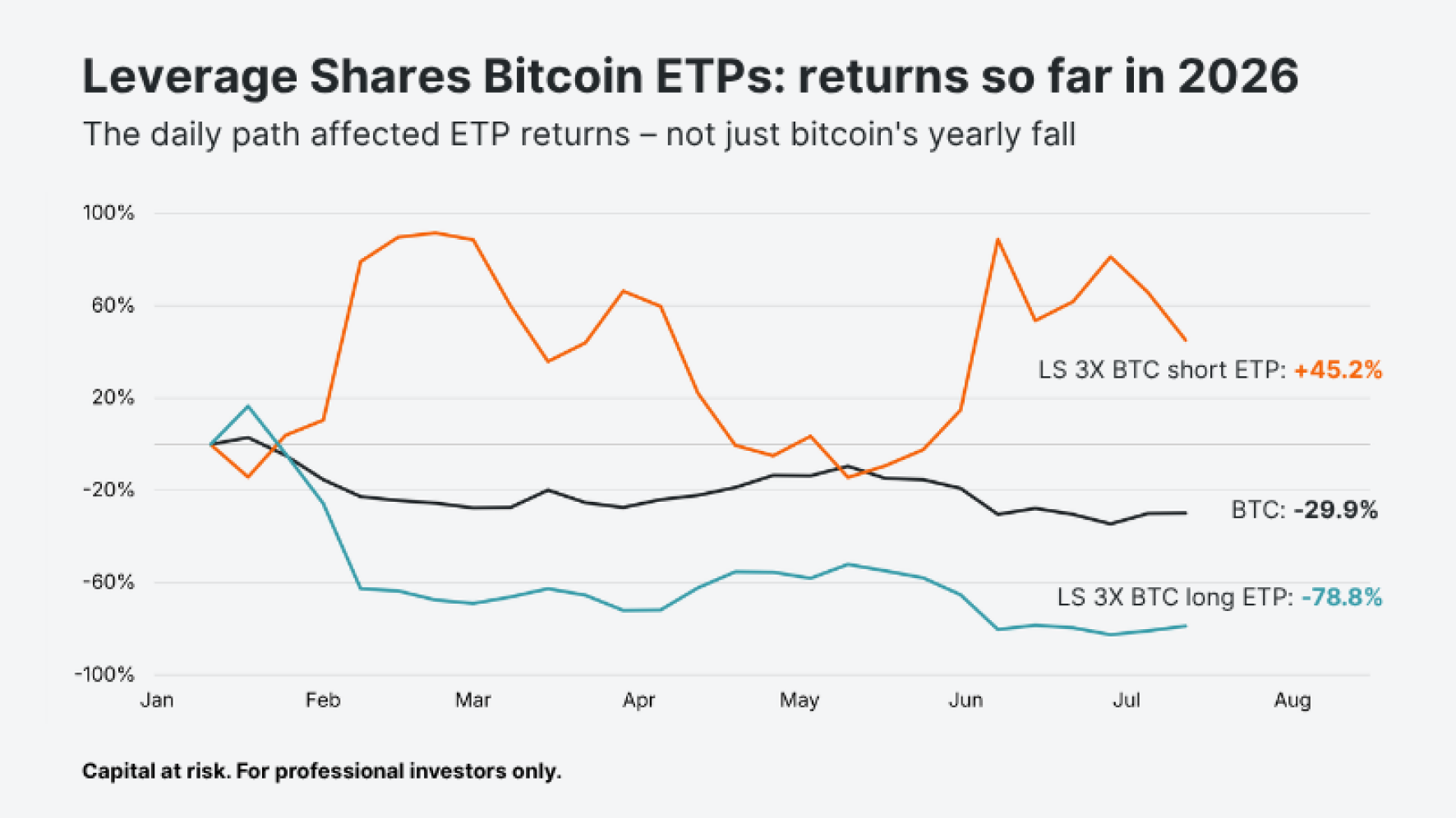 Percentage return chart of bitcoin against Leverage Shares 3X long and 3X short Bitcoin ETPs in 2026